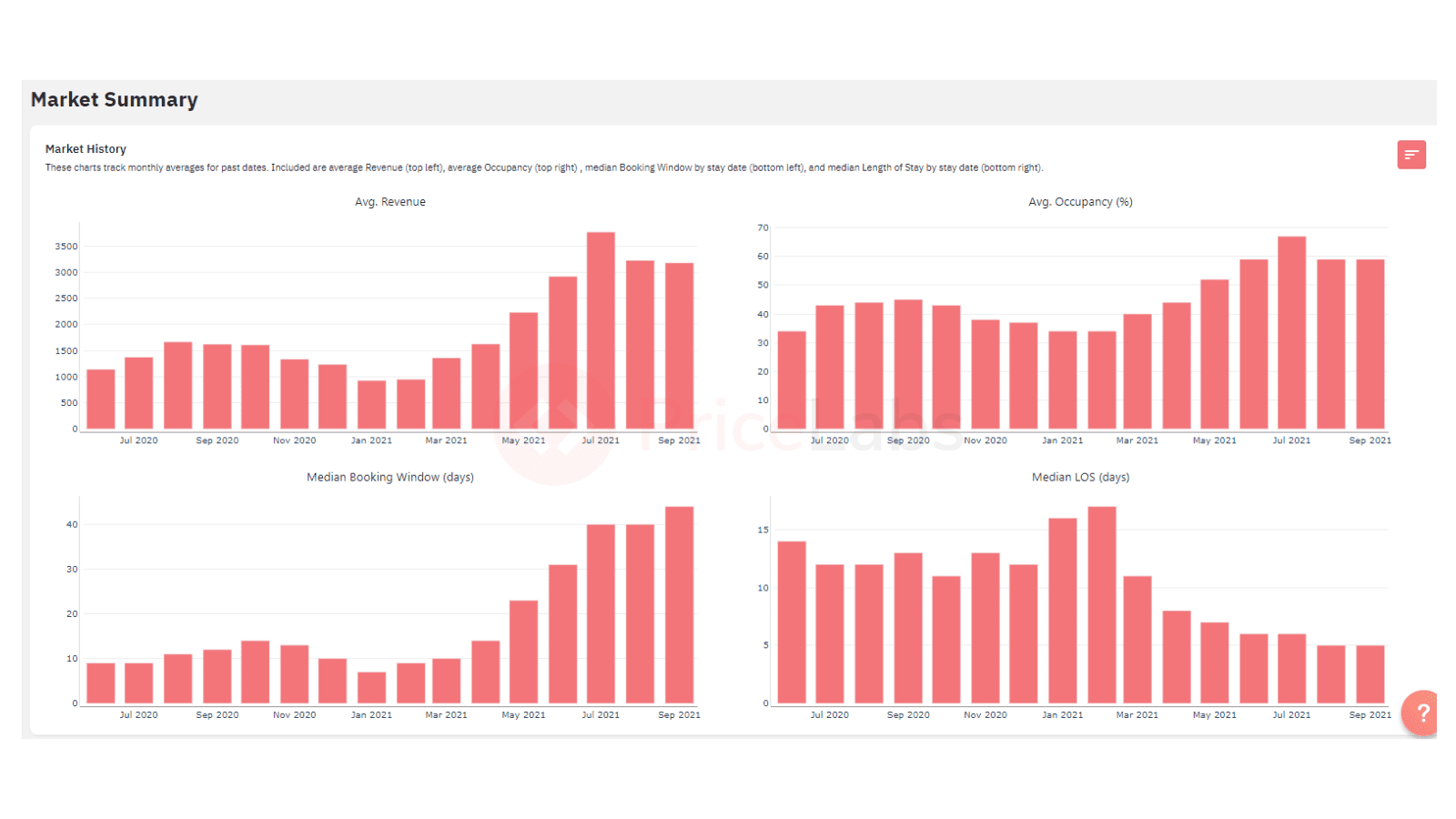 Estos gráficos en el Market Dashboard Pricelabs proporcionan un resumen rápido de cómo se está comportando el mercado