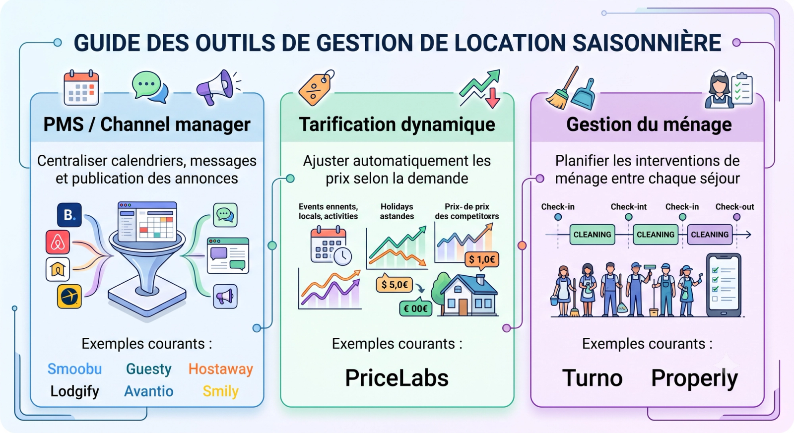 Guide des outils de gestion de location saisonnière