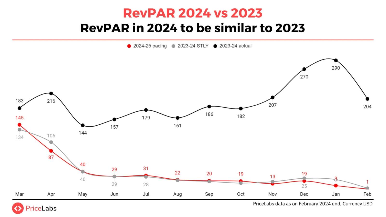RevPAR trends between 2024 and 2023 in the Australian short-term rental market