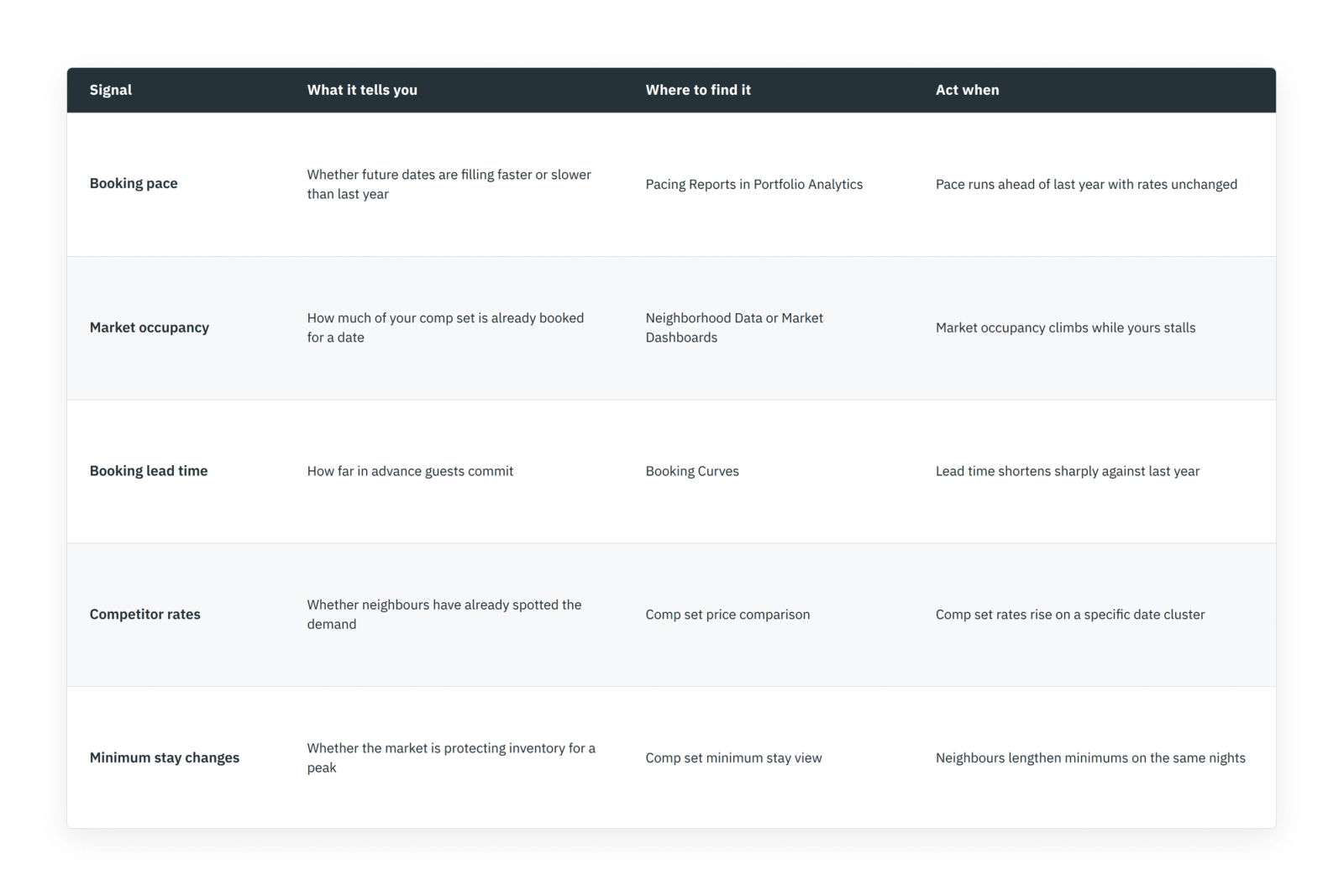 Table of five vacation rental demand signals: booking pace, market occupancy, lead time, competitor rates, minimum stay