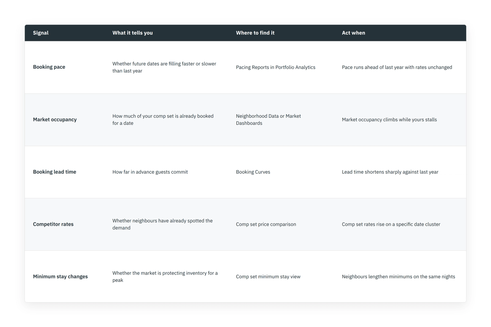 Table of five vacation rental demand signals: booking pace, market occupancy, lead time, competitor rates, minimum stay