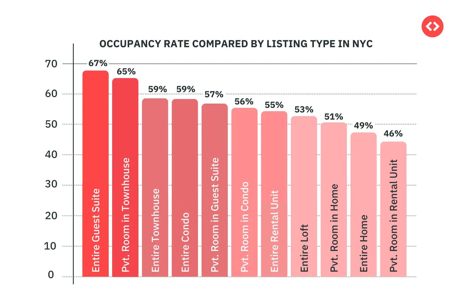 Occupancy rate compared by the Listing type of properties in NYC: Factors Affecting Property Value