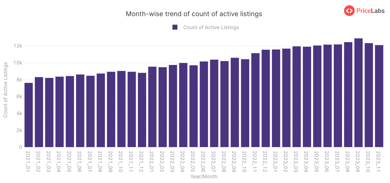 Active Listings Count for STRs in Vermont, USA – from January 2021 to November 2023