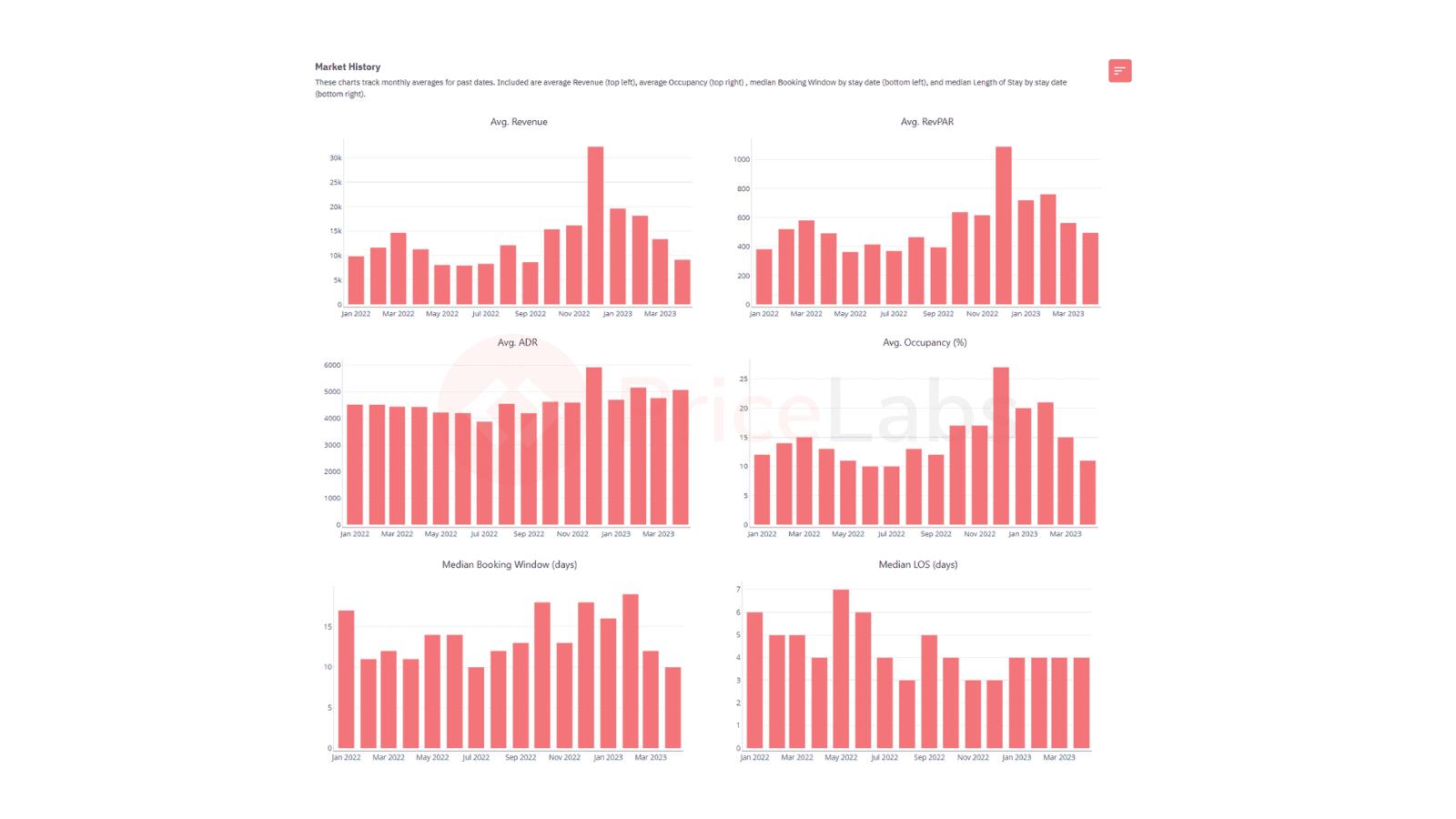 market history chart for seasonal vacation rentals
