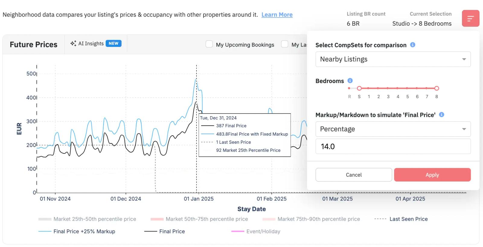 future prices in neighborhood data