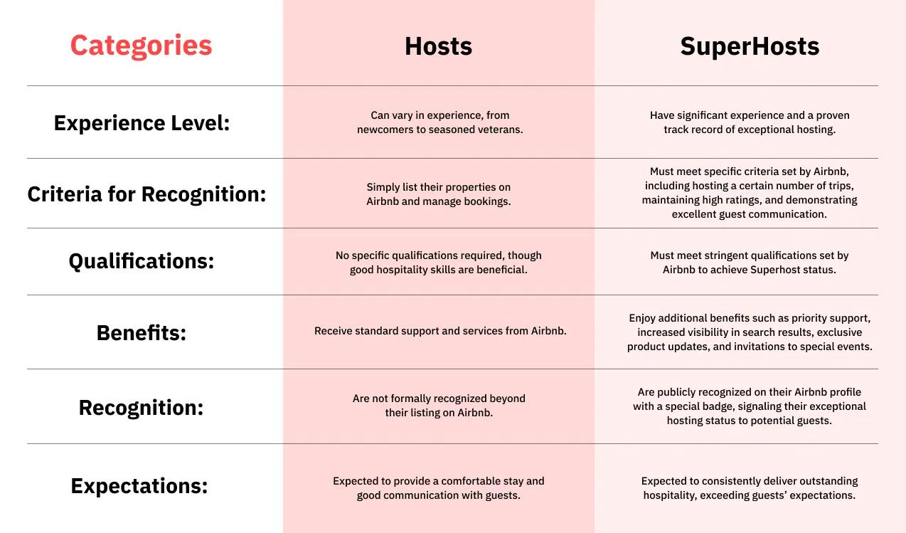 What's the difference between Airbnb hosts and superhosts? 
