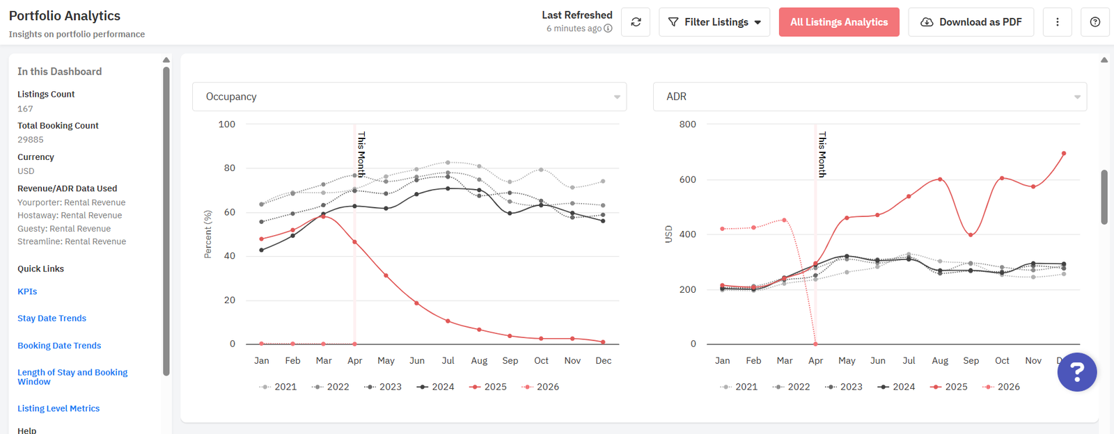 Use PriceLabs Portfolio Analytics to analyze your property's performance easily