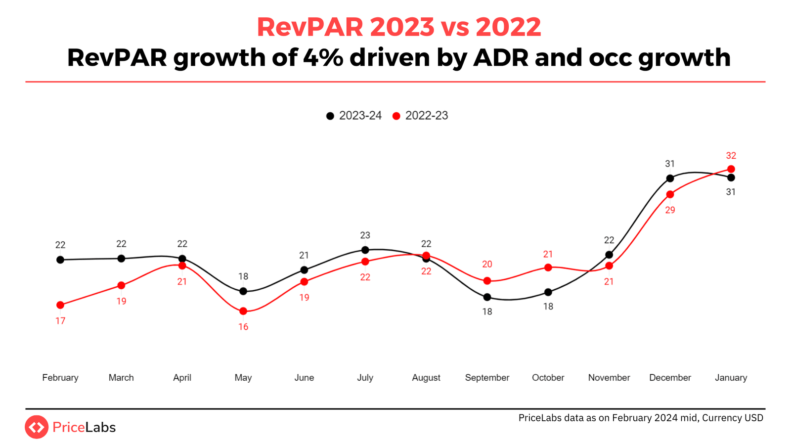RevPAR in Colombia 2023 vs 2022