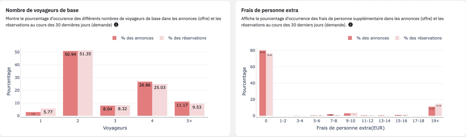 voyageurs additionnels airbnb