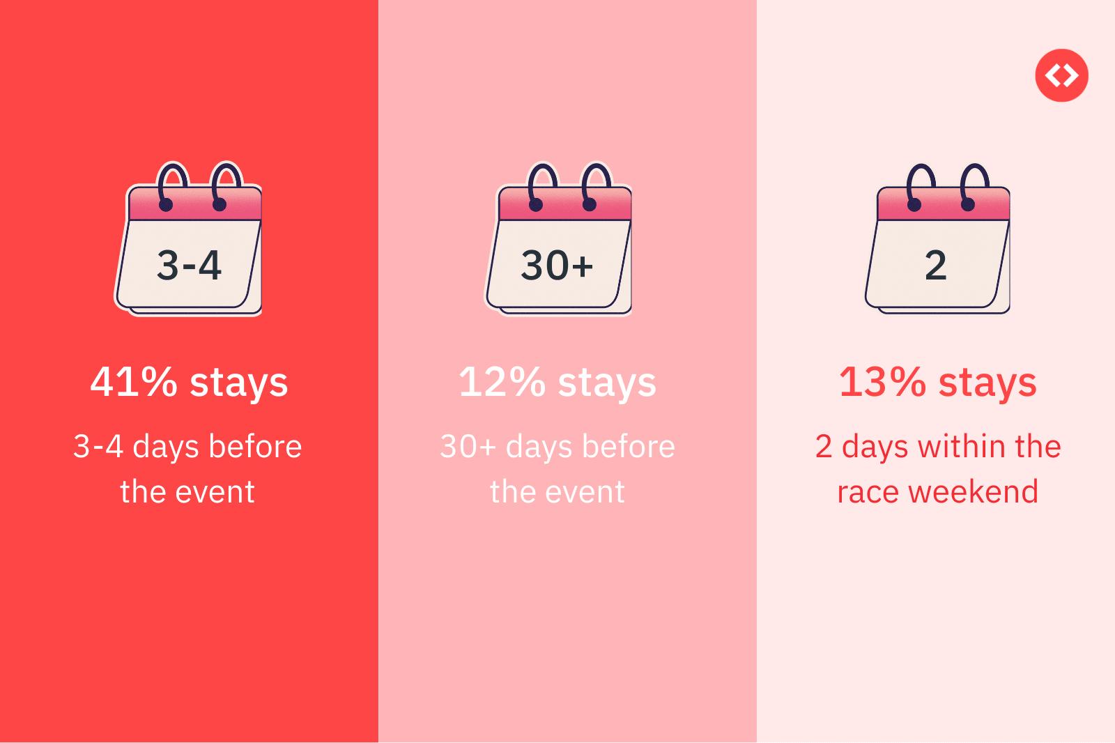 Barcelona Grand Prix 2025 impact on vacation rentals lead time