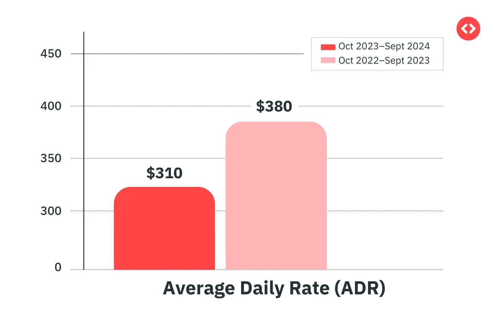 Miami Grand Prix 2025 impact on vacation rentals Average Daily Rate
