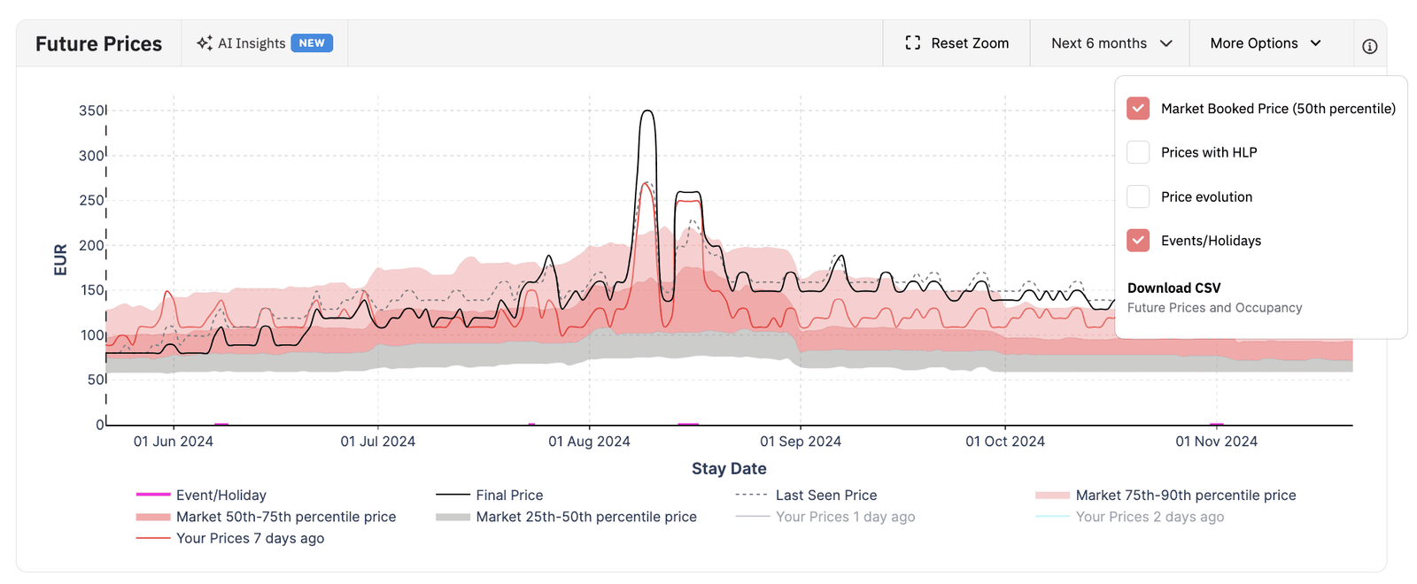 Future prices chart