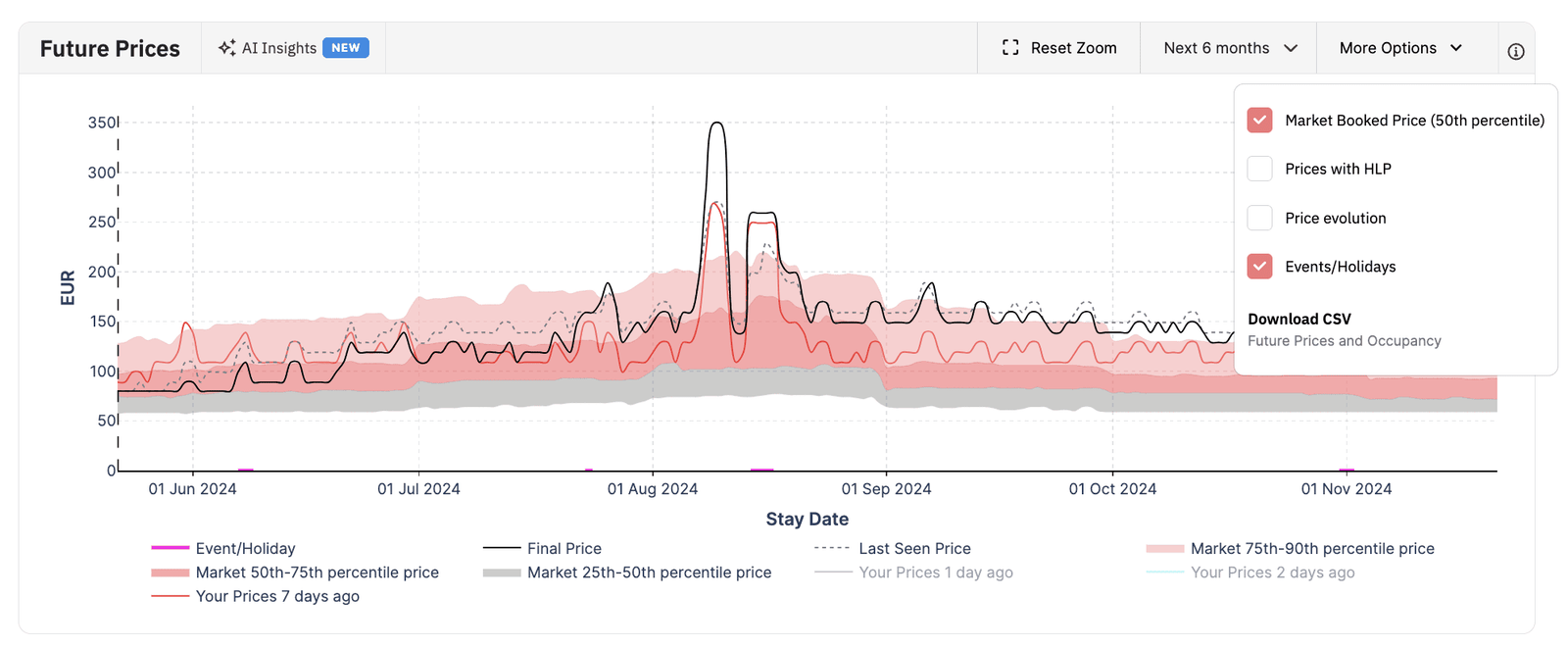 Future prices chart