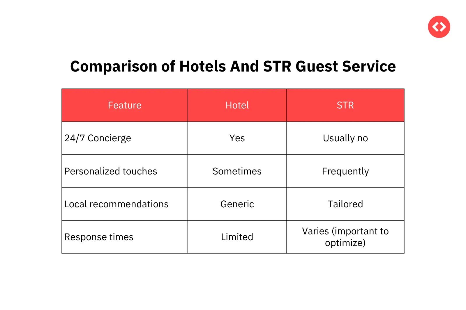 Vergleich des Gästeservice in Hotels und Kurzzeitvermietungen