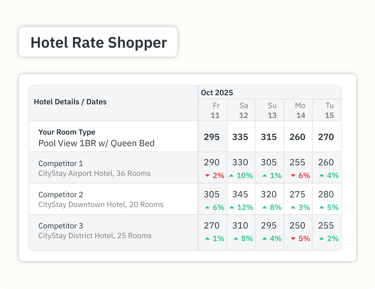 Conoce más sobre tus competidores con la herramienta Hotel Rate Shopper
