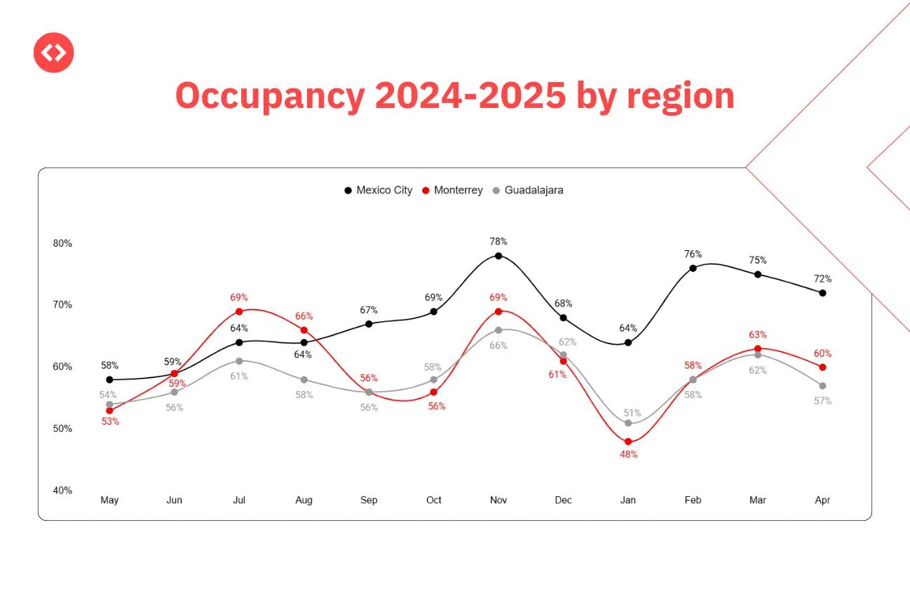 Occupancy rate growth in top three cities in Mexico country