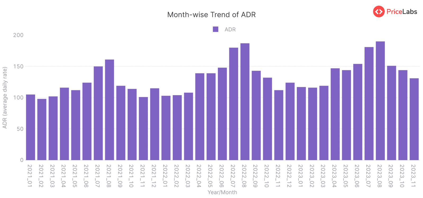 Average Daily Rate (ADR) for STRs in Andalusia, Spain – Month on Month from January 2021 to November 2023