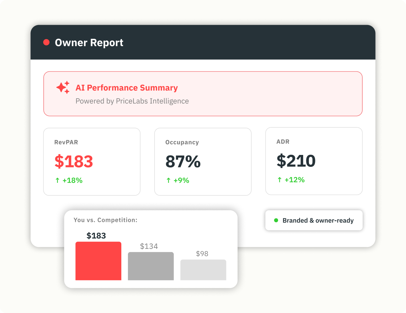 PriceLabs owner report view summarising a vacation rental property's revenue, occupancy and ADR for the property owner
