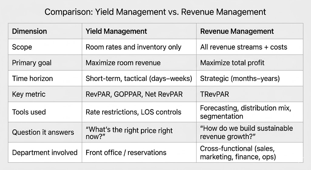 Confronto tra yield management e revenue management negli hotel