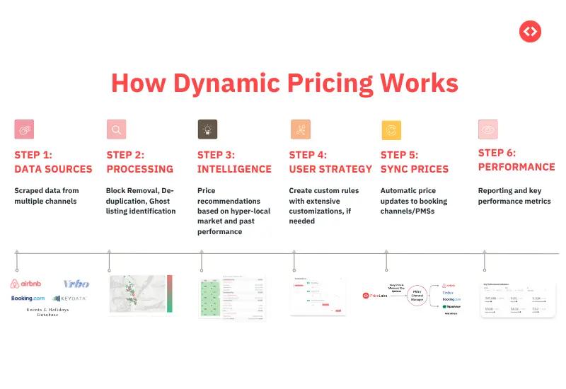 How does Dynamic Pricing work?
