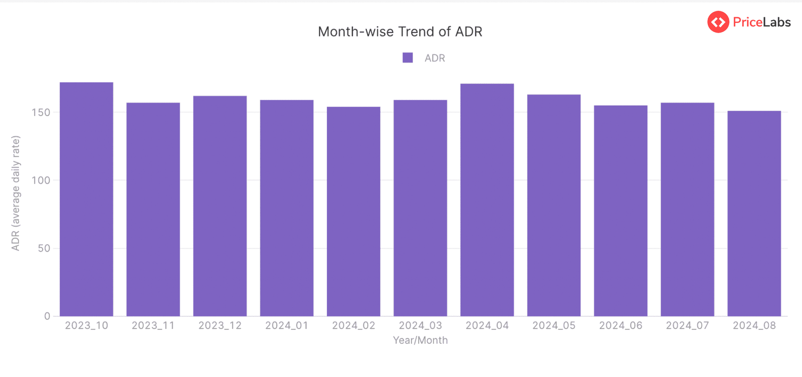 Month wise trend of ADR