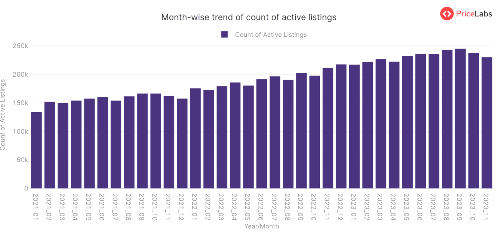 Active Listings Count for STRs in Florida, USA – from January 2021 to November 2023