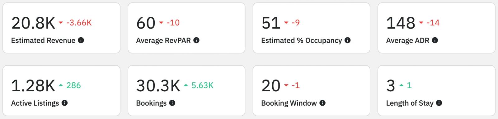 Airbnb statistics by city - Chicago,IL - overview of the market