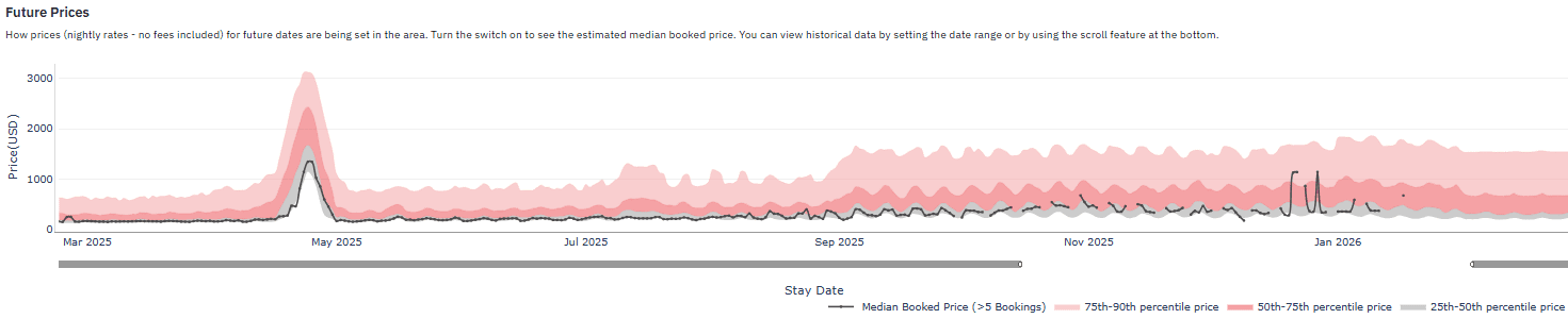Future Prices Data from PriceLabs Market Dashboard for NFL Draft 2025