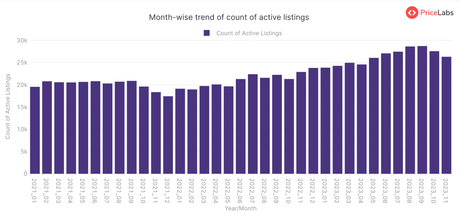 Active Listings Count for STRs in Madrid, Spain – from January 2021 to November 2023