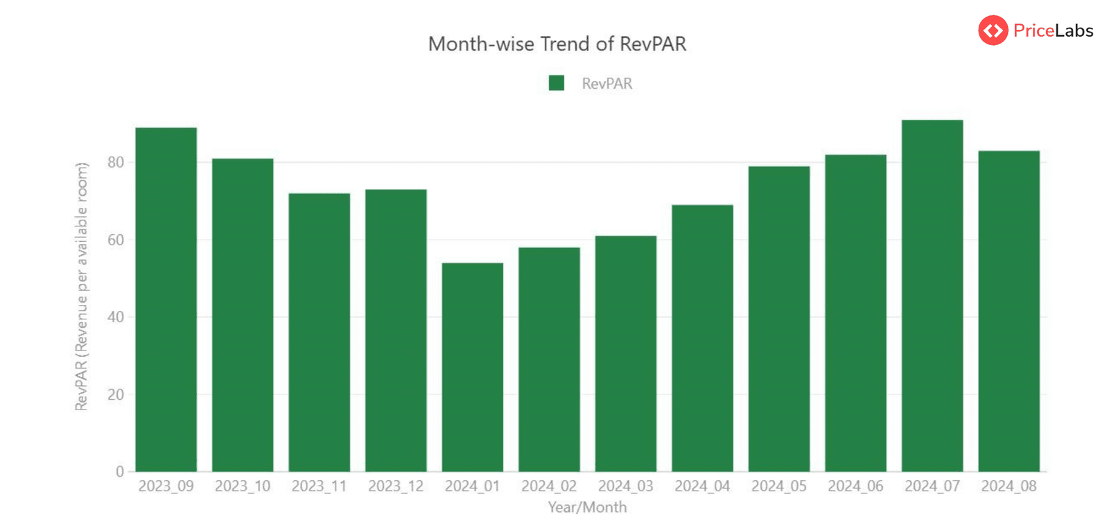 Month-wise trend of RevPAR in UK