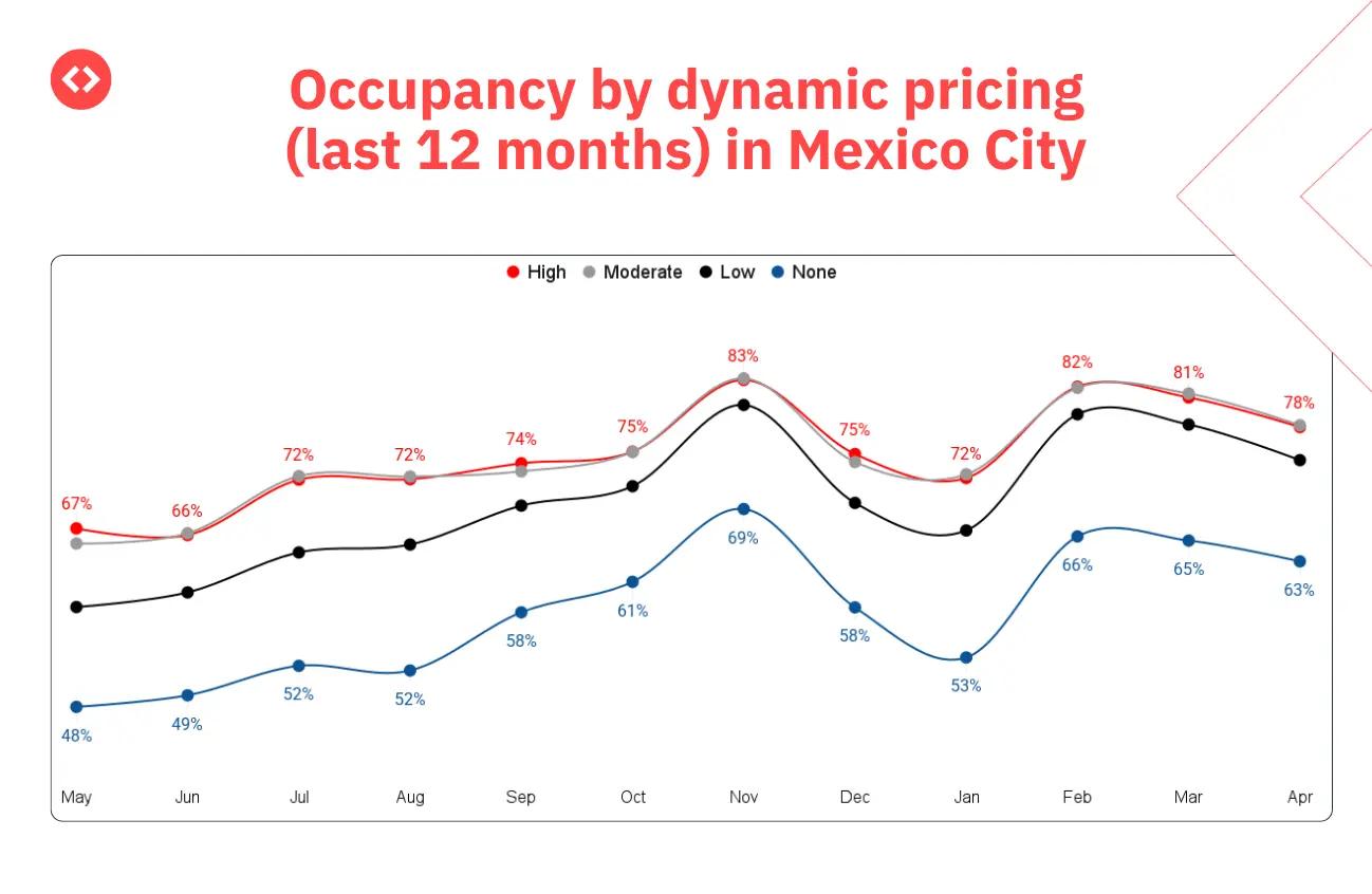 Occupancy rate for properties that use Dynamic Pricing