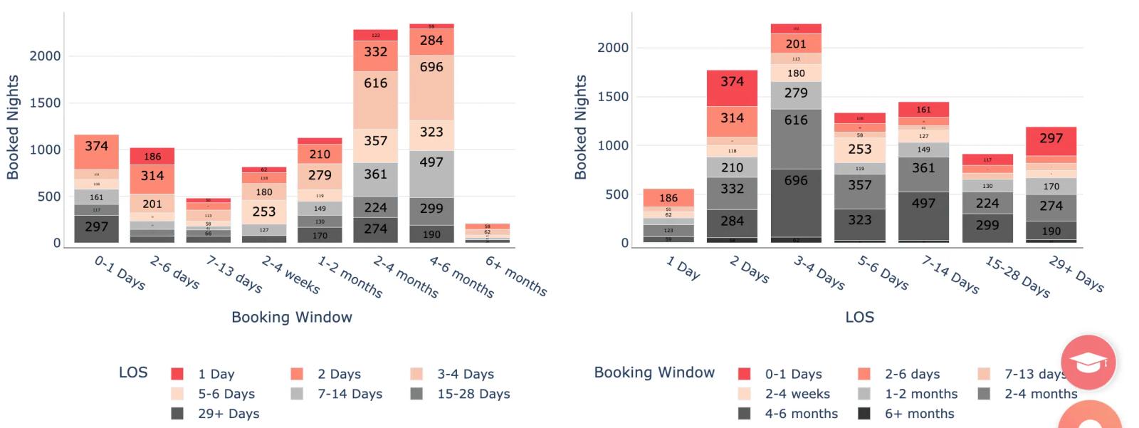 Airbnb statistics by city - saratoga springs, NY - length of stay vs booking window