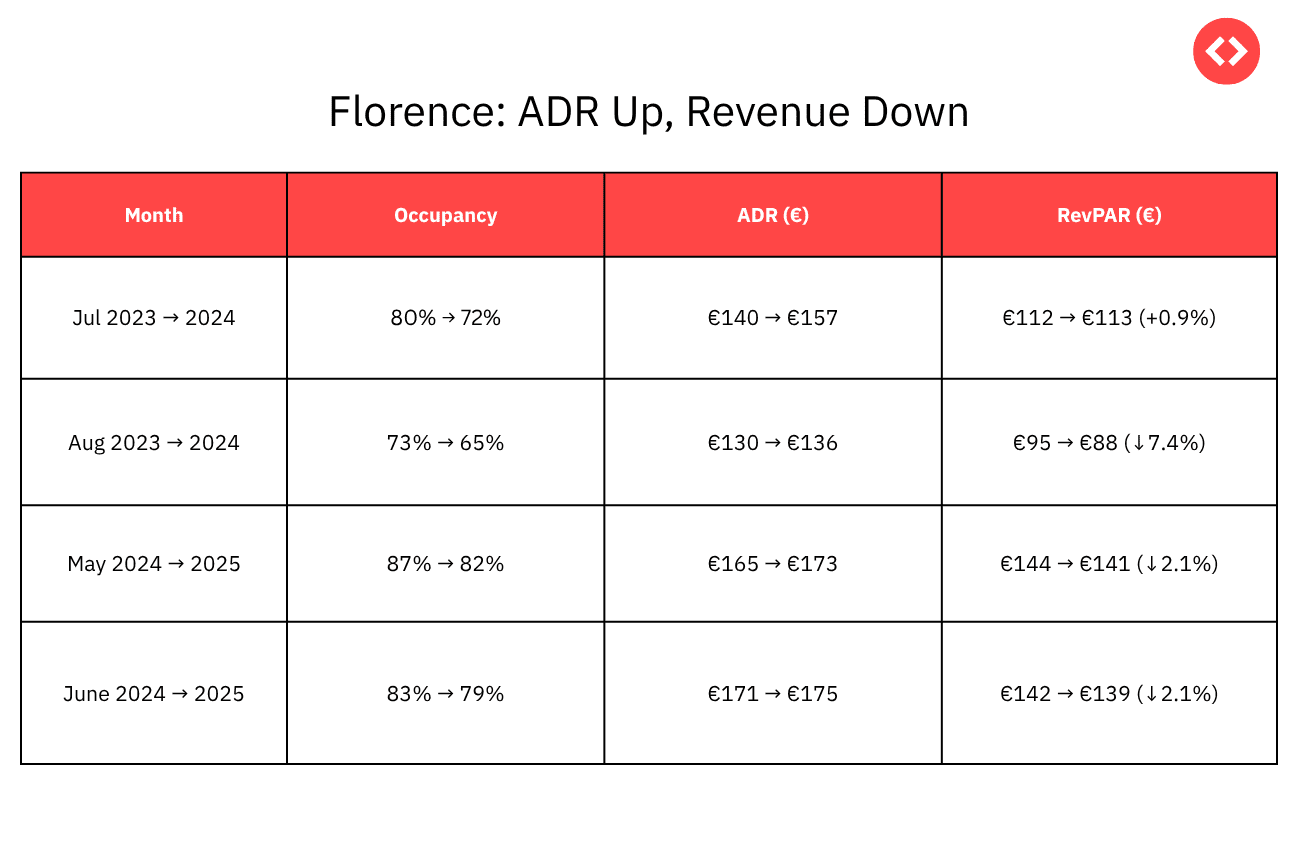 Florence Saw Decrease in Occupancy and RevPAR but an Increase in ADR