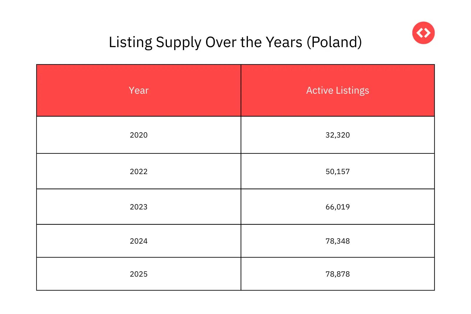 Listing Supply Growth in Poland from 2020 to 2025