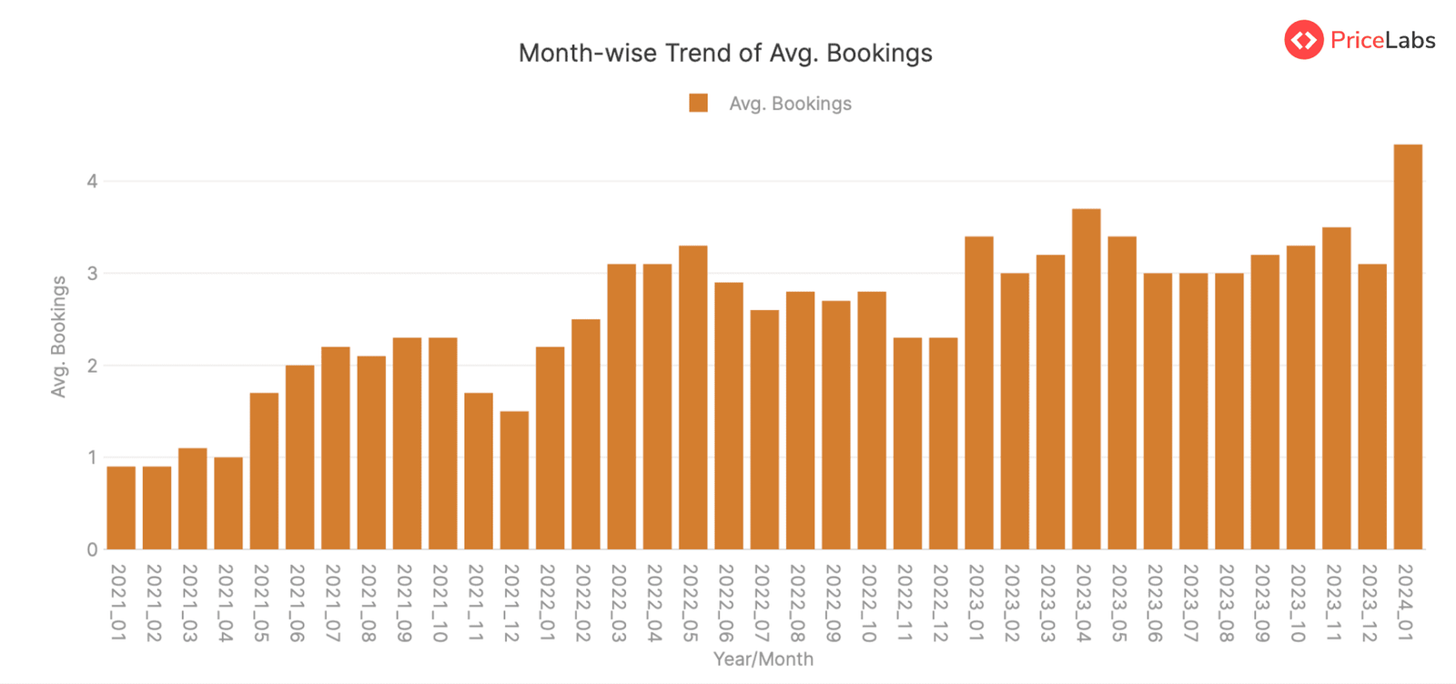 Average Bookings Summary for STRs in Berlin, Germany – from January 2021 to January 2024