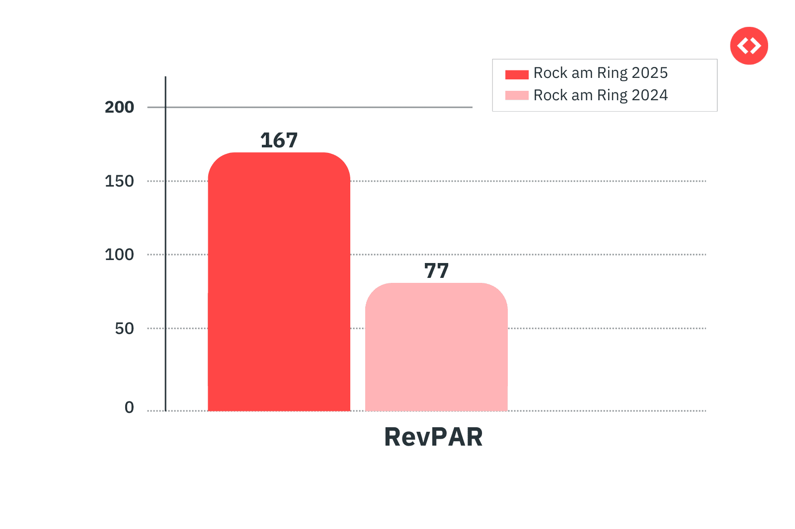 RevPAR for Rock am Ring 2025