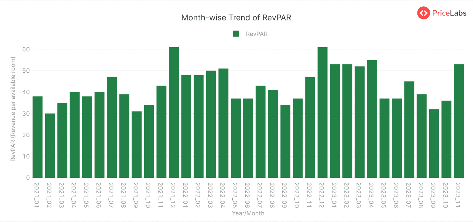 Revenue Per Available Room (RevPAR) for STRs in Mexico – Month on Month from January 2021 to November 2023