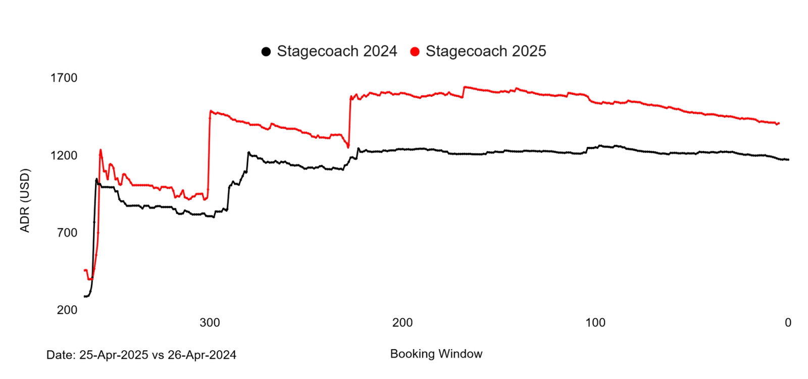 Average Daily Rate Data for Stagecoach