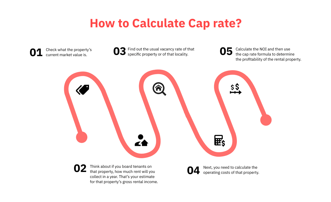 How to Calculate Cap Rate?