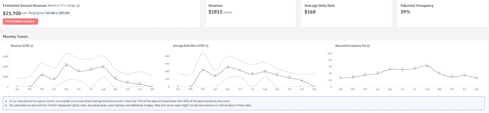 Revenue Monthly and Yearly Projections