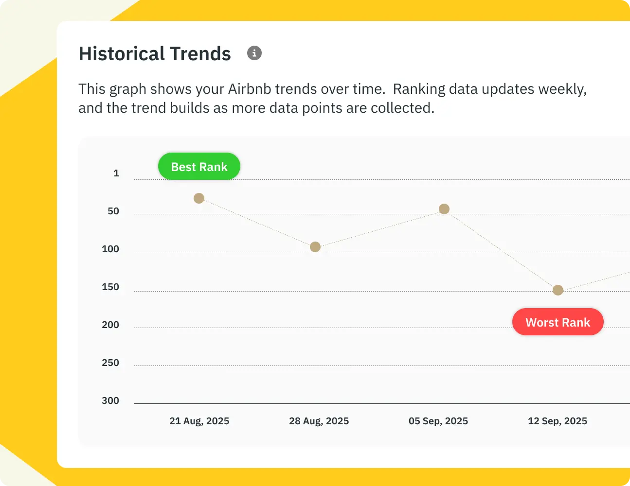Tendências de posicionamento no Airbnb ao longo do tempo mostrando mudanças na posição da propriedade nos resultados de busca