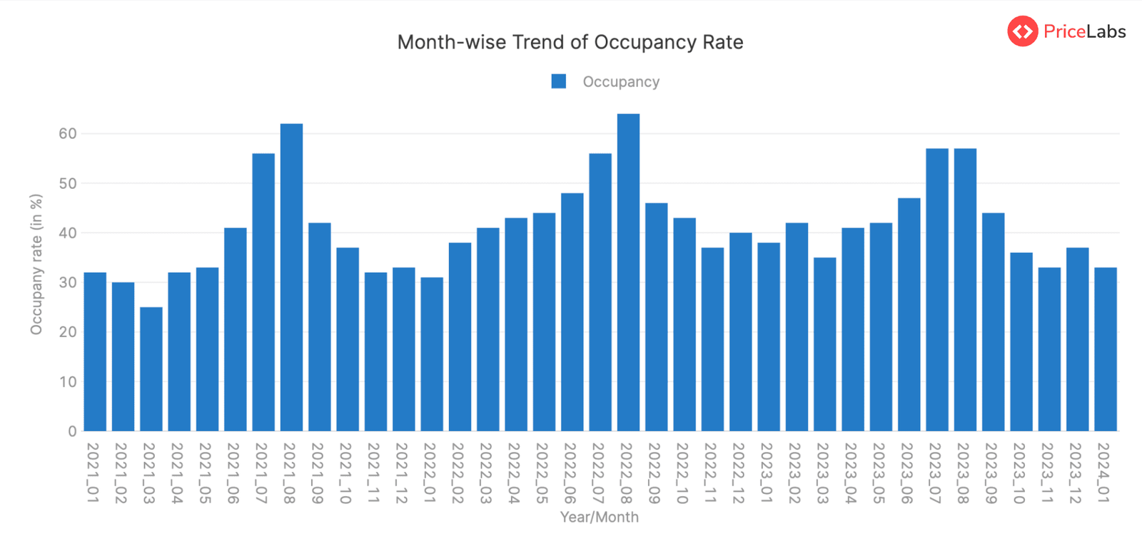 Occupancy Rate for STRs in Poland – Month on Month from January 2021 to January 2024