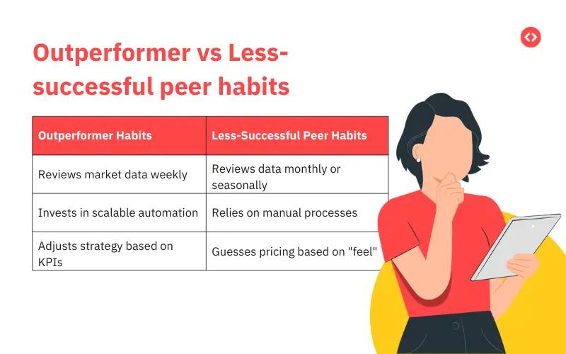 Major difference between outperformers and less-successful peers' habits.