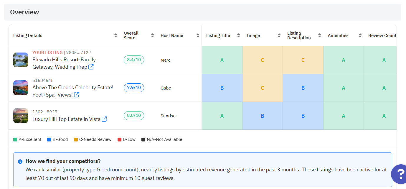 Use the Listing Optimizer to identify and analyse the competitors in your neighborhood. 
