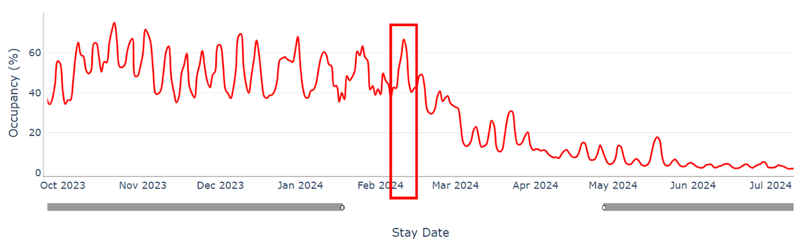 Las Vegas Super Bowl (8th-12th Feb 2024) vs last week ADR and Occupancy