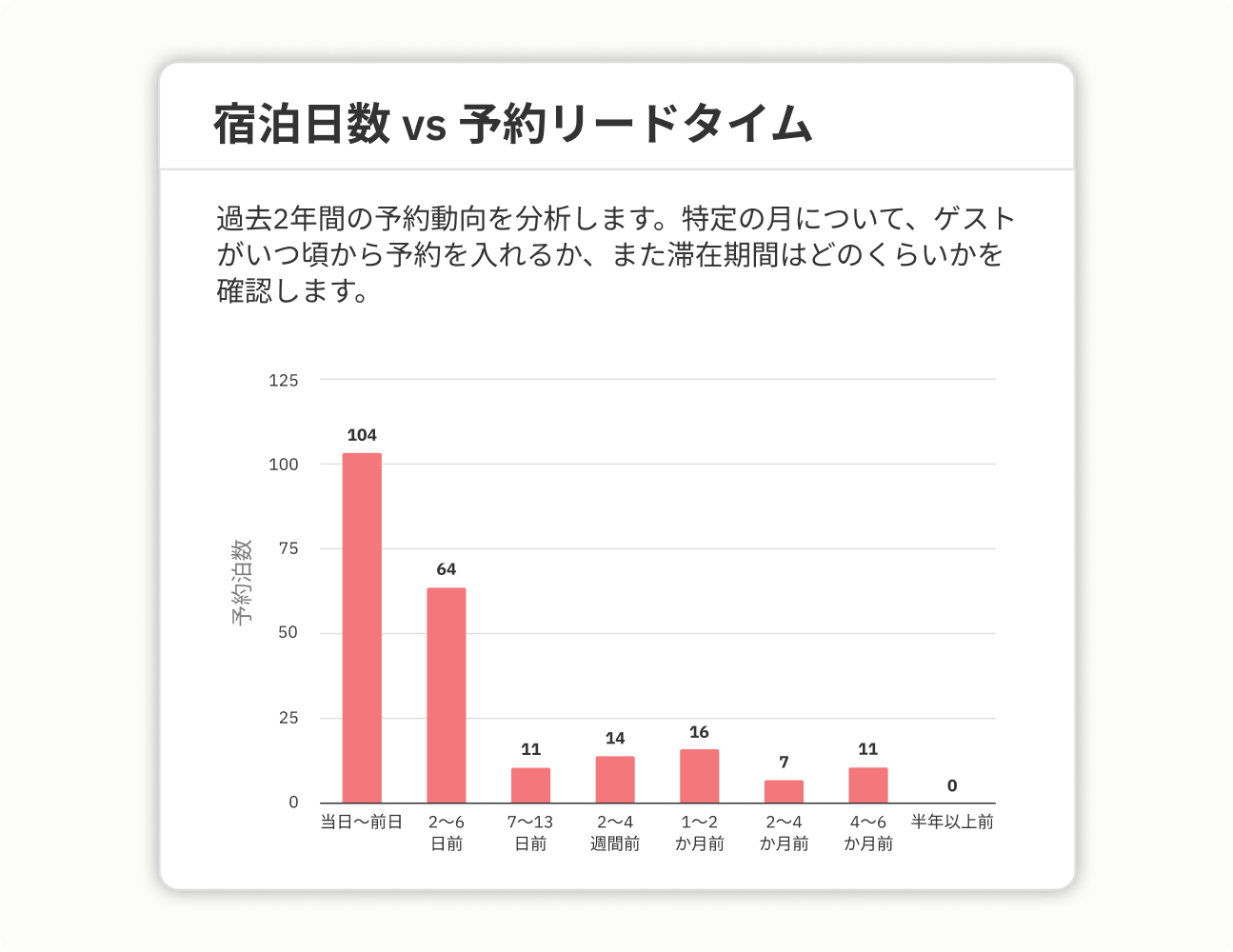 Spot Demand Changes