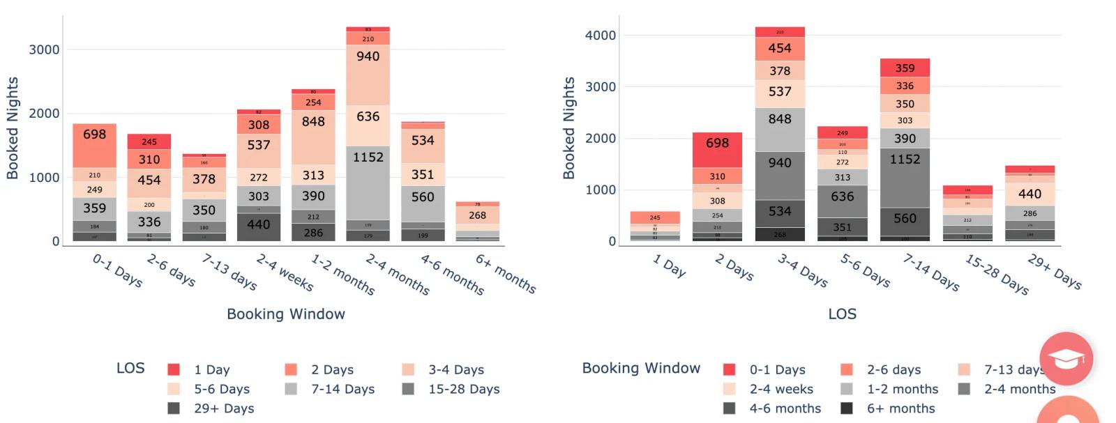 Airbnb statistics by city - mooresville,NC - length of stay vs booking window