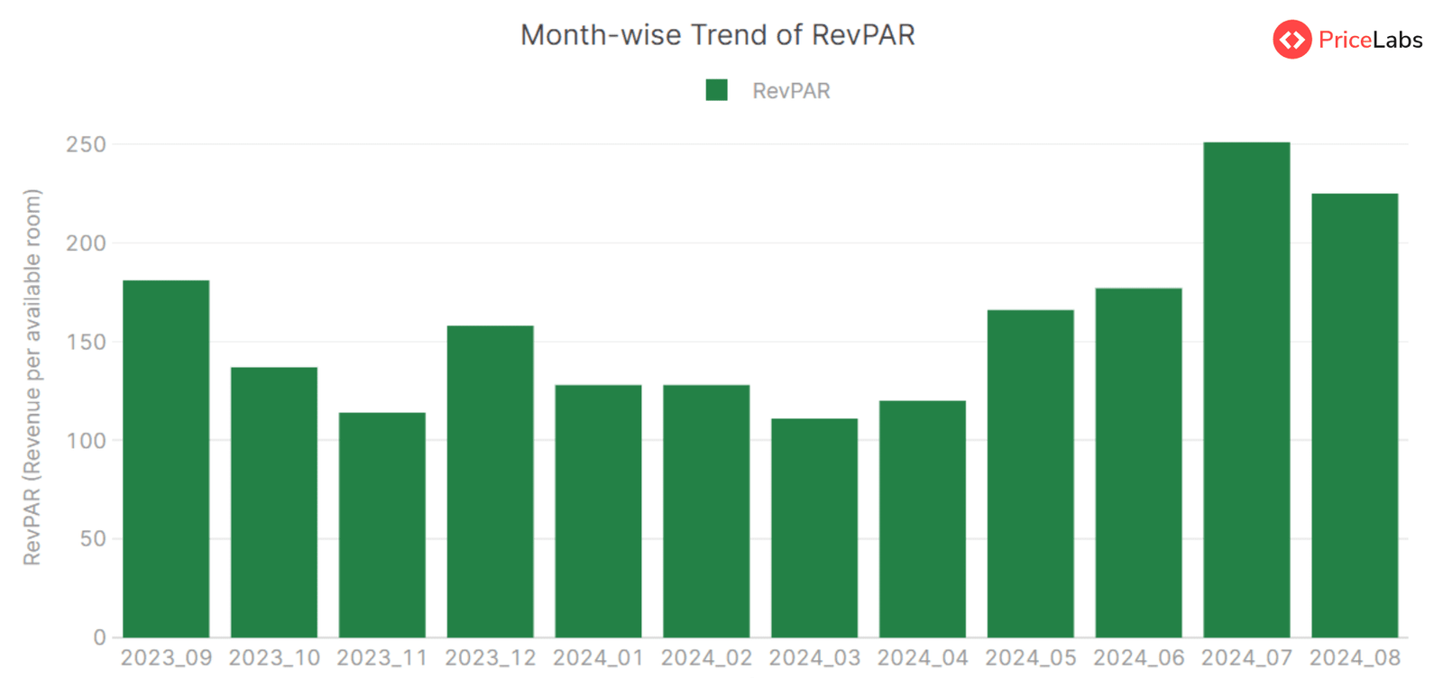 Revenue Per Available Room (RevPAR)  for Poland– Month on Month from September 2023 to December 2024