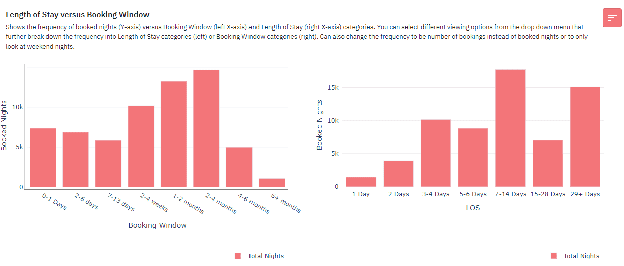 LOS vs Booking Window charts on PriceLabs Market Dashboard