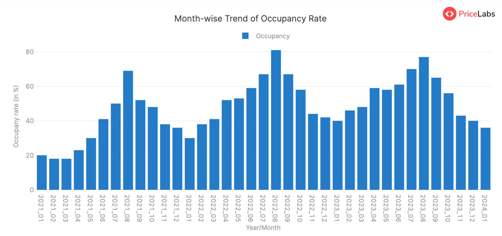 Occupancy Rate for STRs in Portugal – Month on Month from January 2021 to January 2024